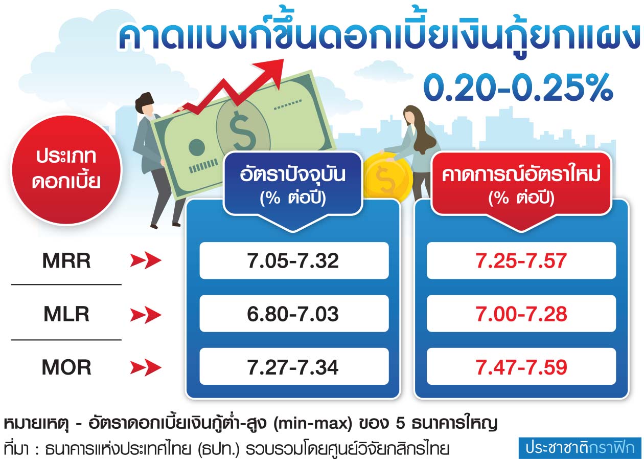 ตาราง แบงก์จ่อขยับดอกเบี้ย