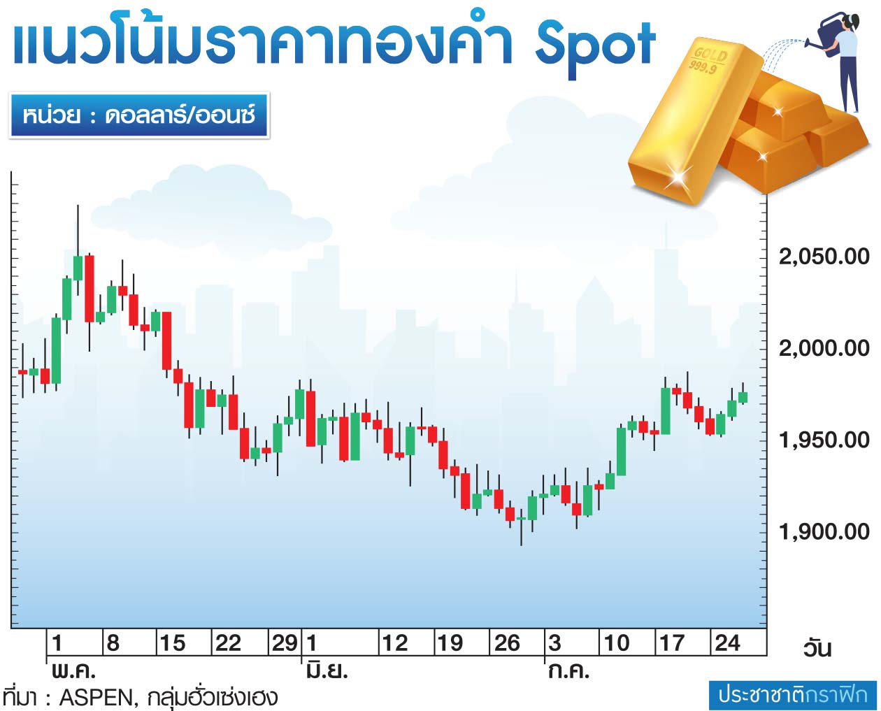 ตาราง แนวโน้มราคาทอง