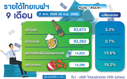 ตร.รายได้ไทยเบฟ