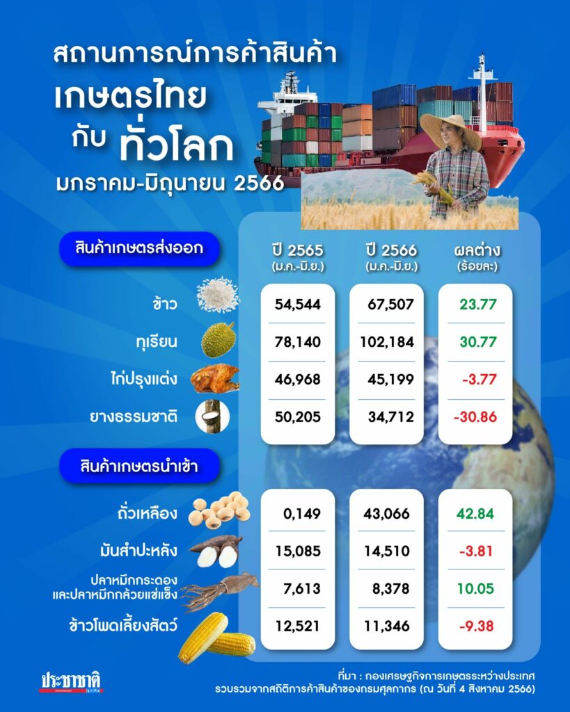 การค้าสินค้าเกษตรไทย