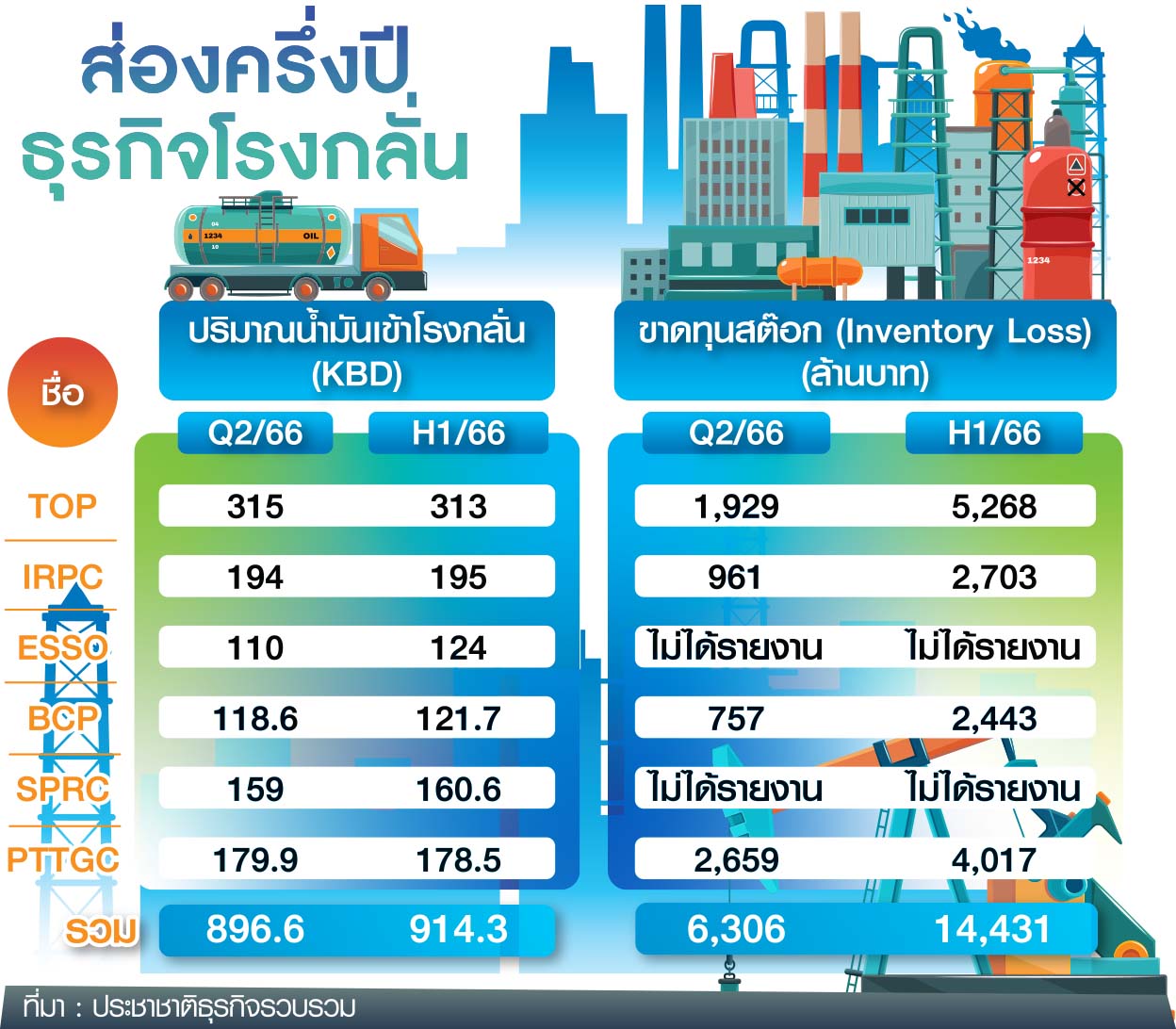 ตาราง ธุรกิจโรงกลั่น