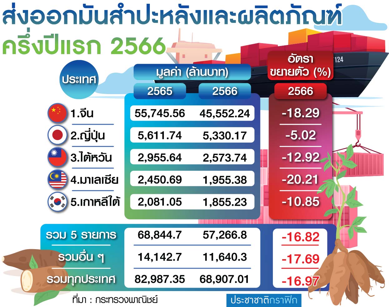 ตาราง มันสำปะหลังขาด