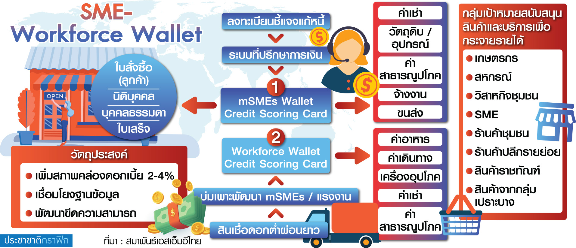 ตาราง เอสเอ็มอี