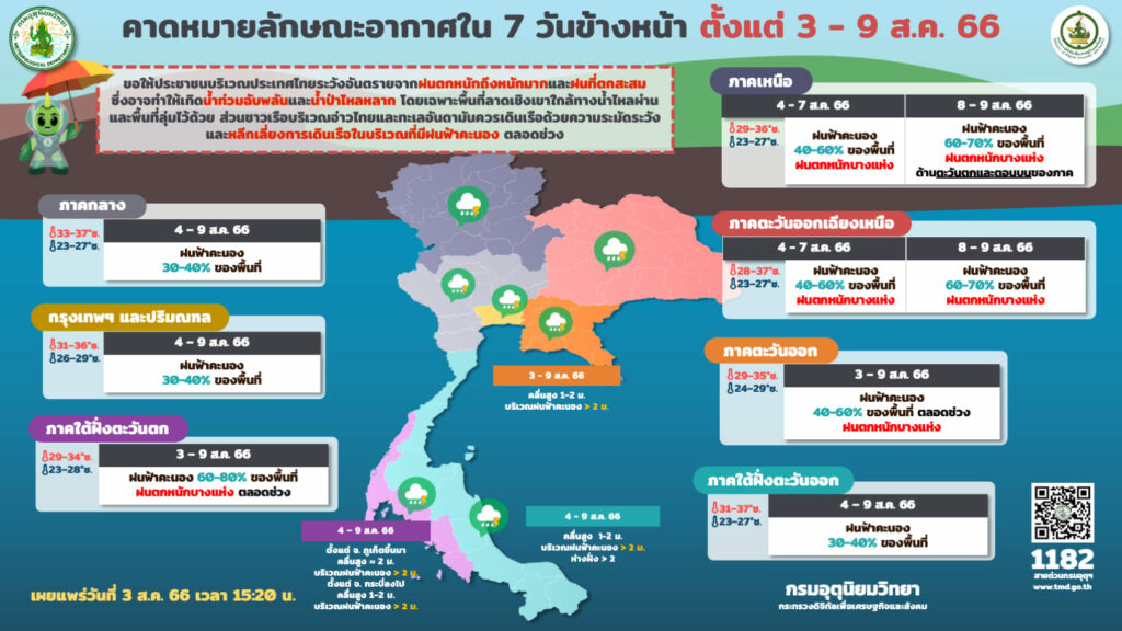 คาดหมายอากาศ 3-9 ส.ค.2566