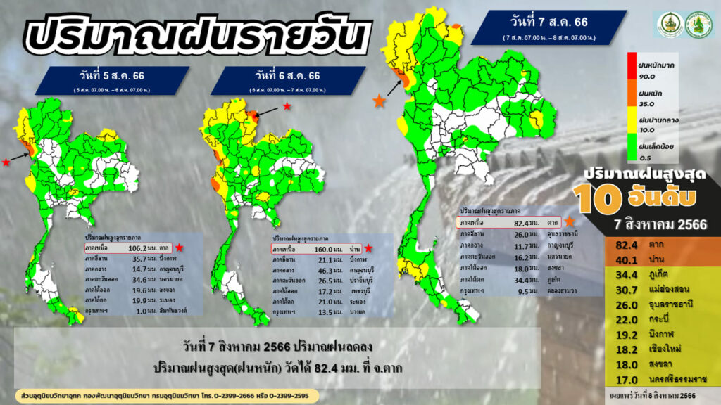 ปริมาณฝนรายวัน