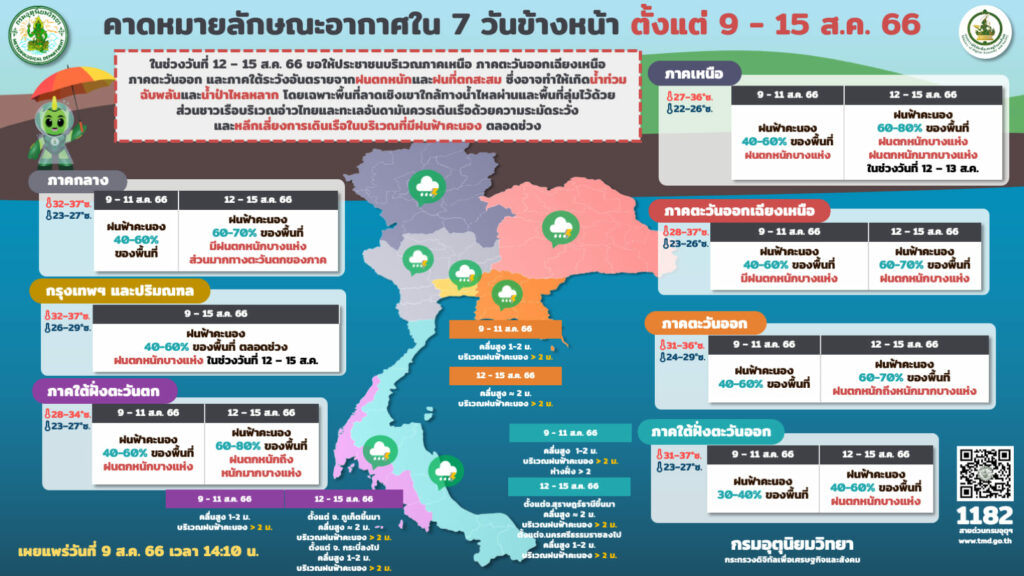 พยากรณ์อากาศ 7 วัน 9-15 ส.ค.2566