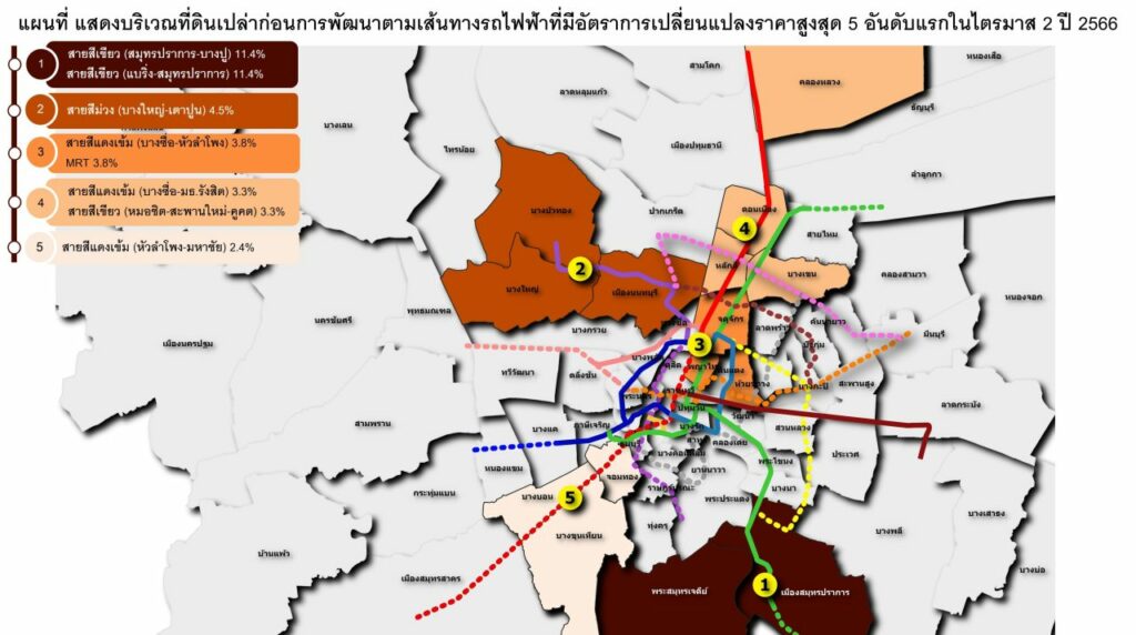 ราคาที่ดินแนวรถไฟฟ้า ไตรมาส2/2566