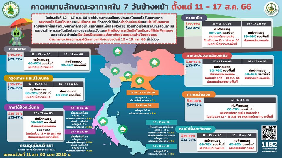 พยากรณือากาศ 7 วันข้างหน้า 11-17 สิงหาคม 2566