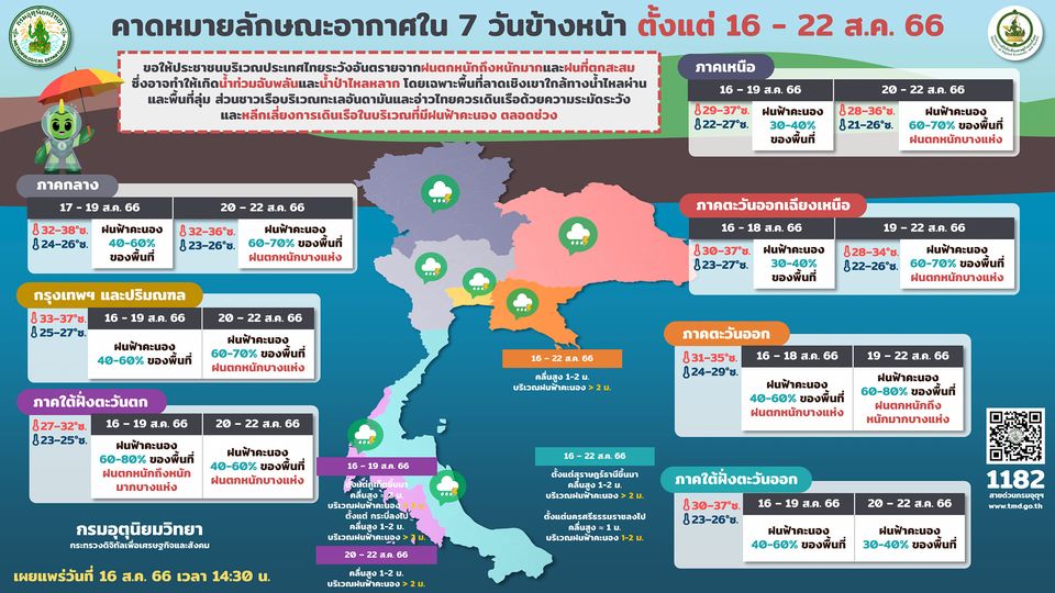 คาดหมายอากาศ 7 วันข้างหน้า(16-22 ส.ค. 2566)