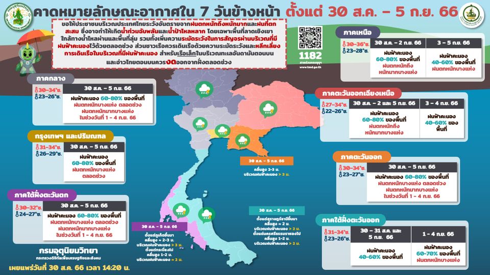พยากรณือากาศ 7 วัน30 สิงหาคม -5 กันยายน 2566