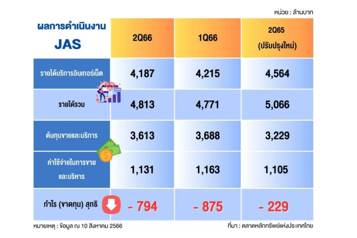 มรสุมสภาพคล่อง 3BB กระทบ ทั้งค่าเช่า และ ค่าใบอนุญาต