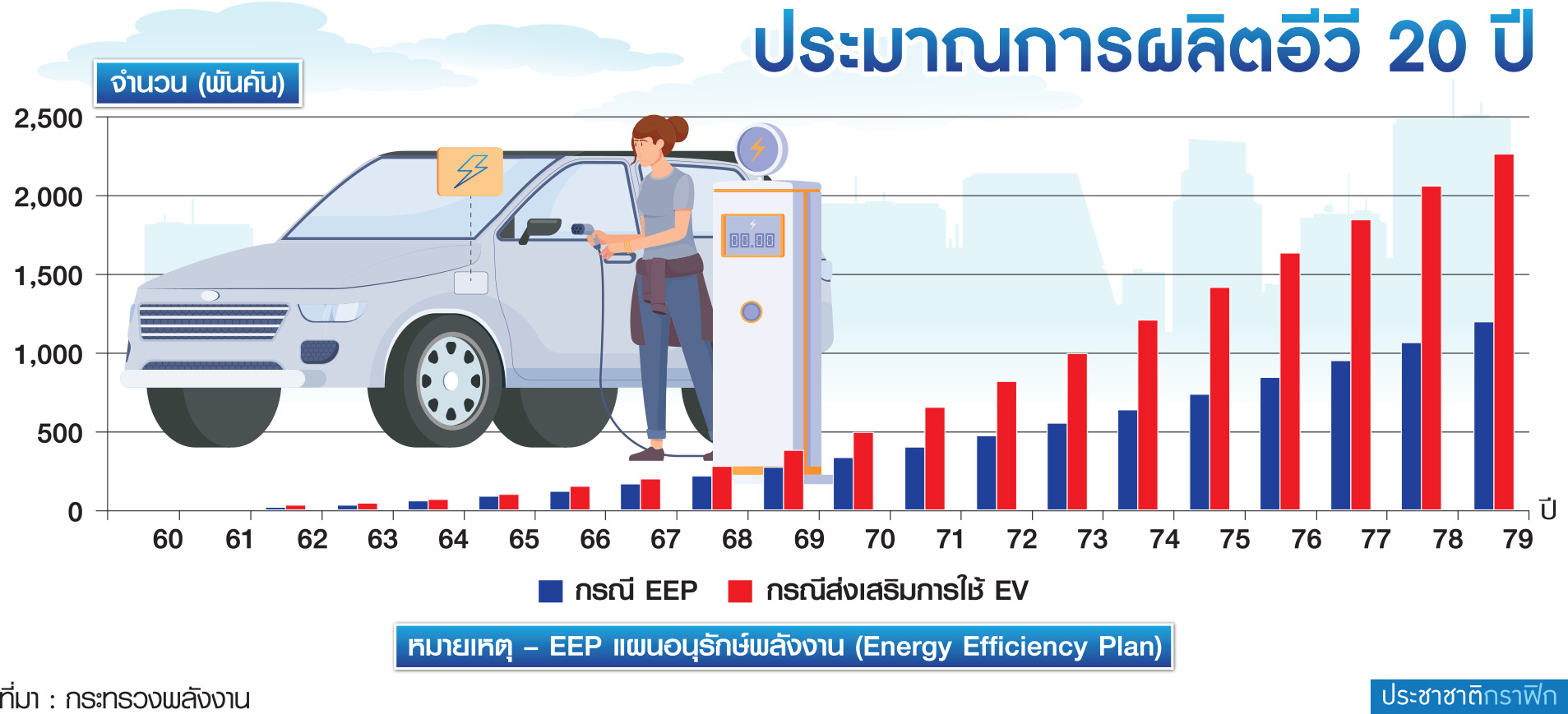 ตาราง ประมาณการผลิต ev