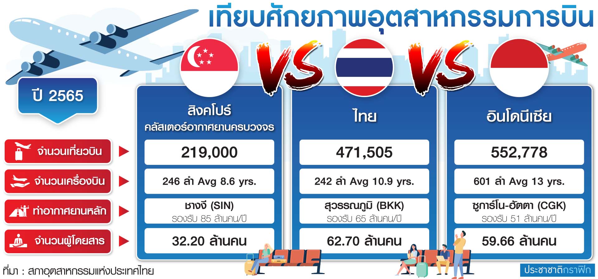ตาราง เทียบศักยภาพการบิน