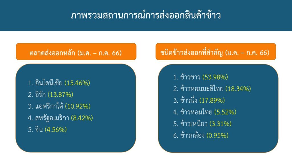 ส่งออกข้าวไทย 