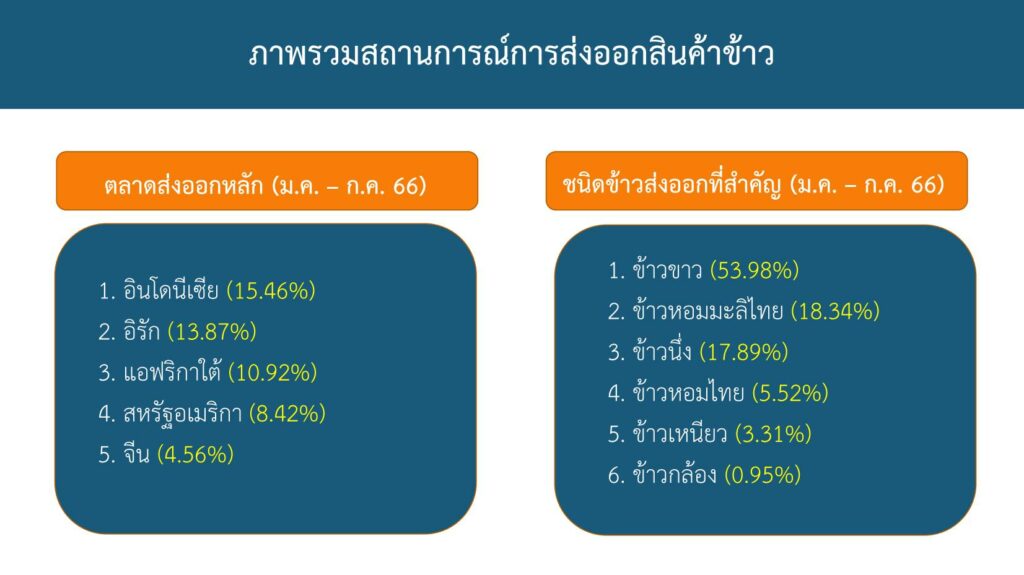 ส่งออกข้าวไทย 