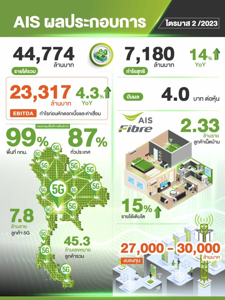 AIS ผลประกอบการ Q2-2023
