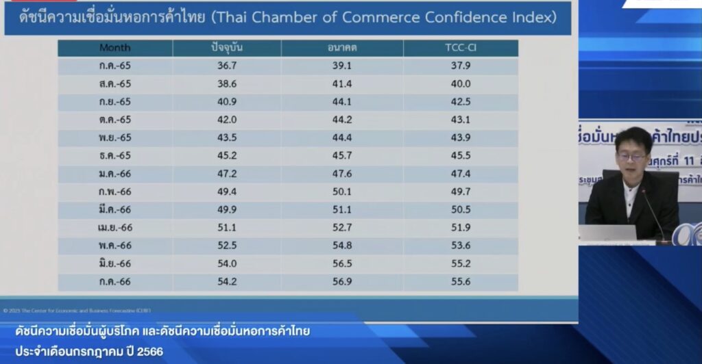 ดัชนี้เชื่อมั่นผู้บริโภค