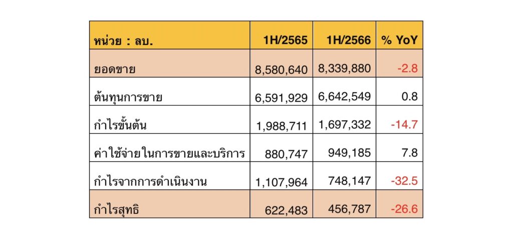 กำไร บจ. ครึ่งปีแรก 66