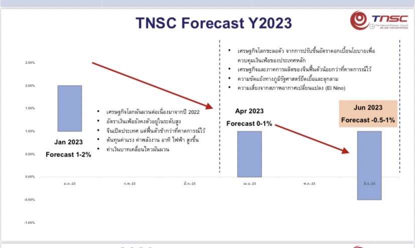 คาดการณ์ส่งออกปี 2566