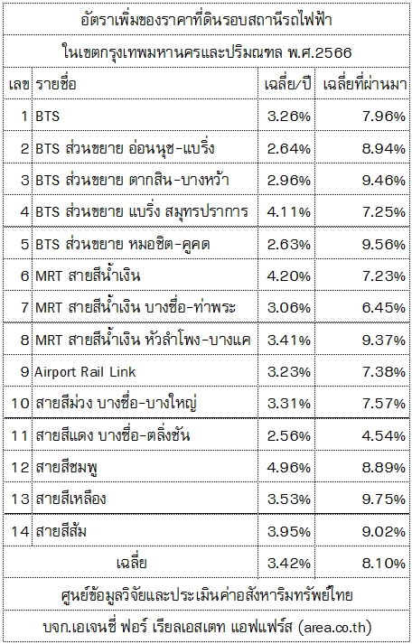 ราคาที่ดินแนวรถไฟฟ้า