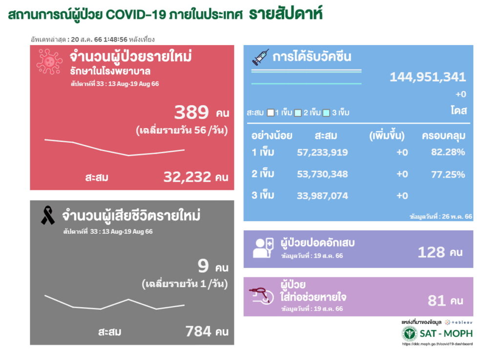 สรุปสถานการ์โควิดรายสัปดาห์ 