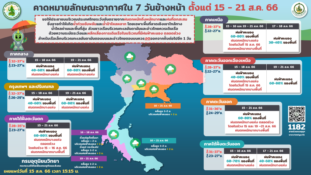 พยากรณ์อากาศ 7 วัน 15-21 สิงหาคม 2566