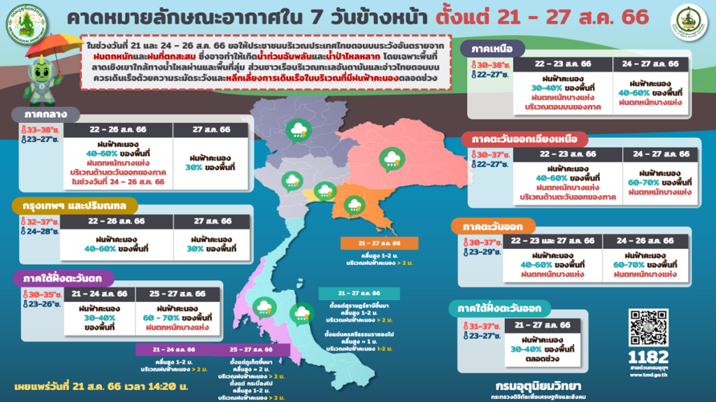 พยากรณ์อากาศ 7 วัน 21-27 ส.ค.2566