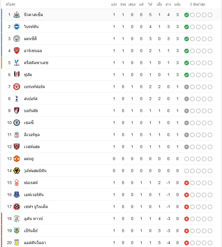 ตารางคะแนนพรีเมียร์ลีก