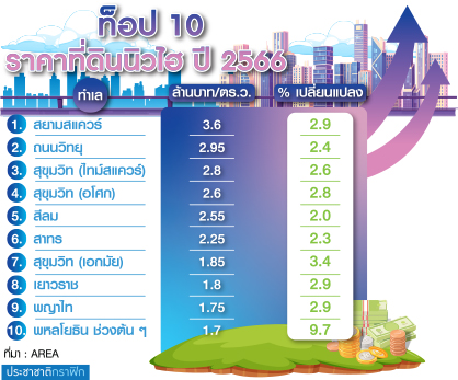 ตารางราคาที่ดินนิวไฮ