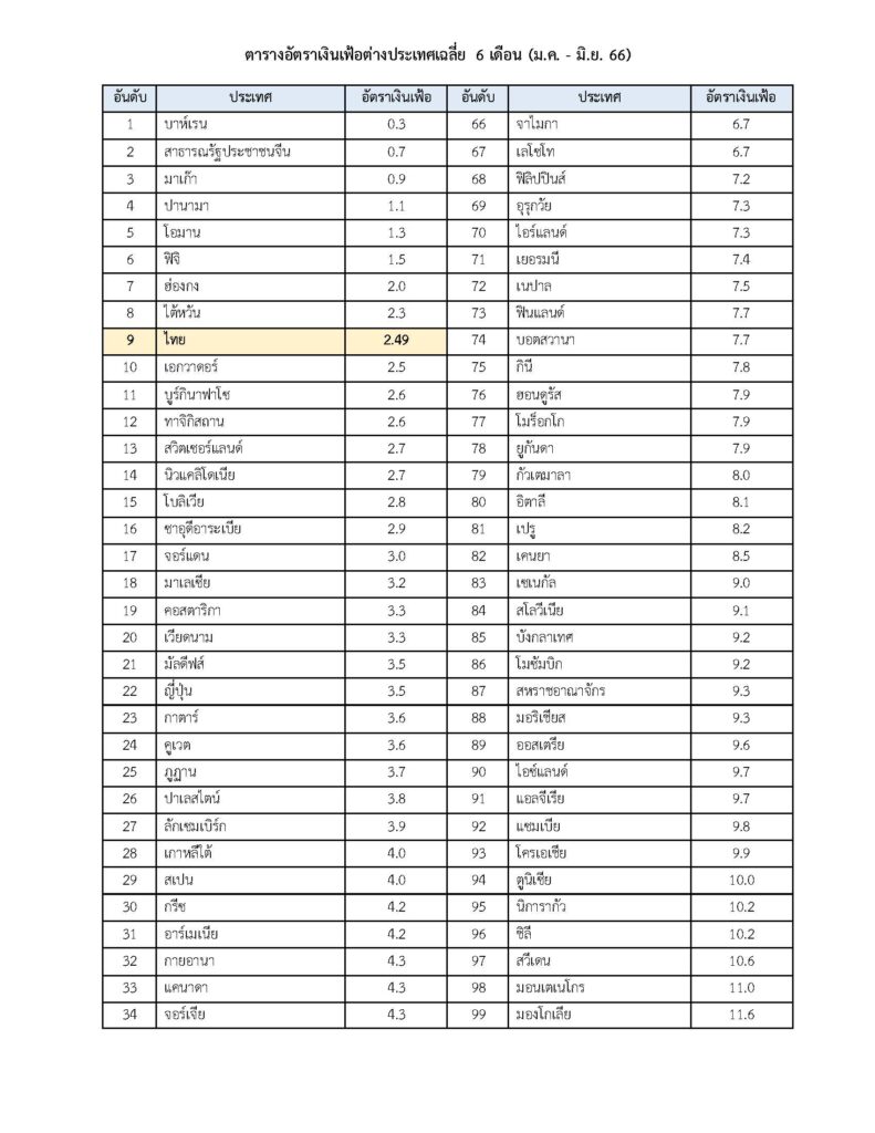 01-ตารางอัตราเงินเฟ้อเฉลี่ย 6 เดือน