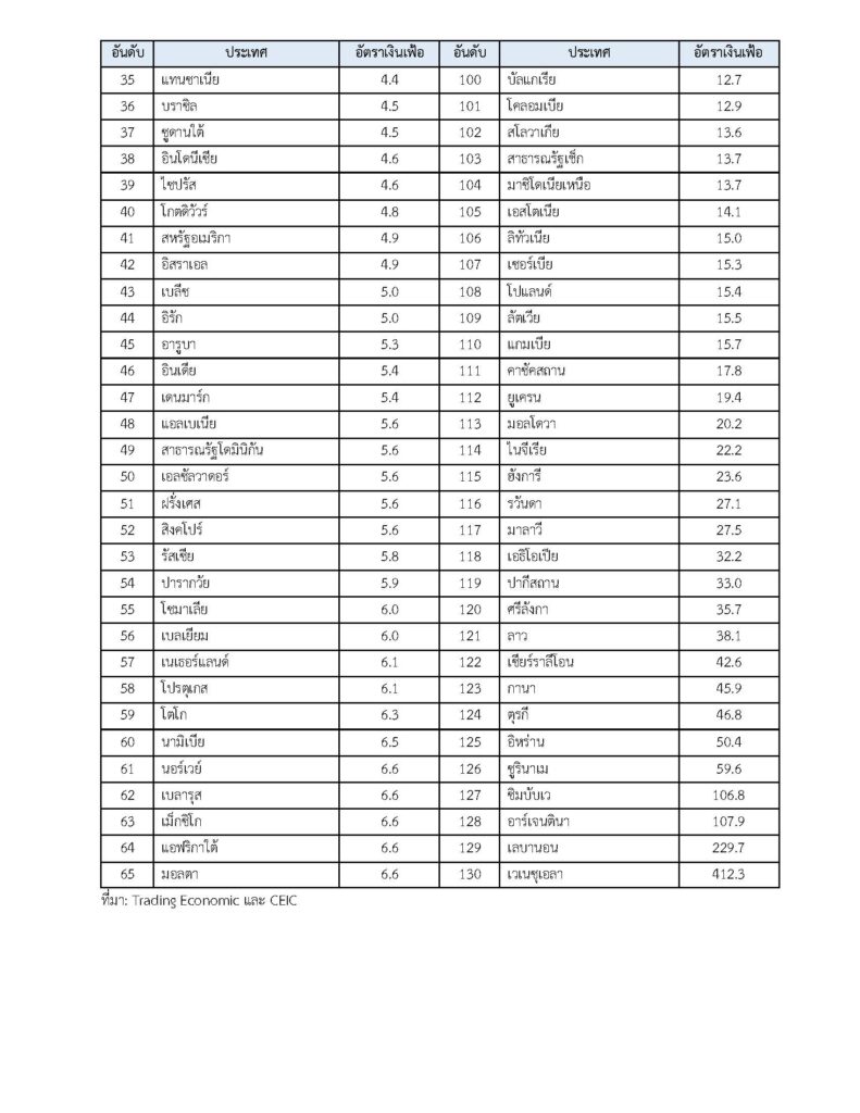 02-ตารางอัตราเงินเฟ้อเฉลี่ย 6 เดือน_Page_2