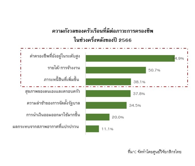 ผลสำรวจครัวเรือน