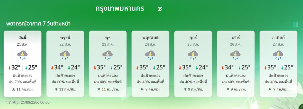 พยากรณ์อากาศ กทม. 7 วัน 21-27 สิงหาคม 66