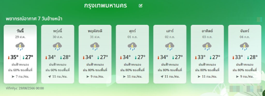พยากรณ์อากาศ กทม.30 สิงหาคม-4 กันยายน 2566