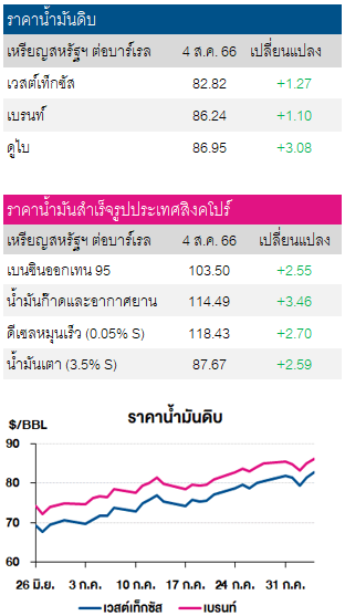 ราคาน้ำมันดิบ 7สค2566
