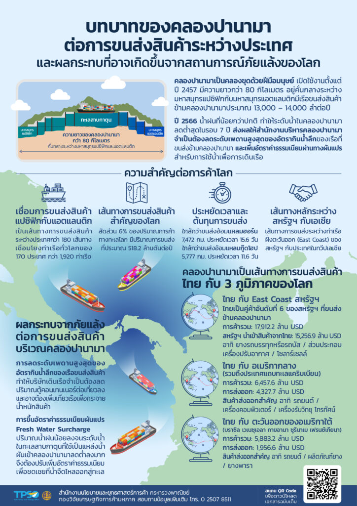 ภัยแล้ง กระทบขนส่งสินค้าคลองปานามา เรือปรับลดความจุ ขึ้นค่าธรรมเนียม 