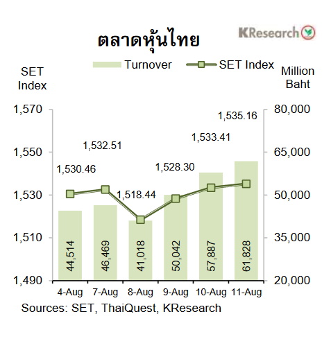 กราฟตลาดหุ้นไทย 4-11 สิงหาคม 2566