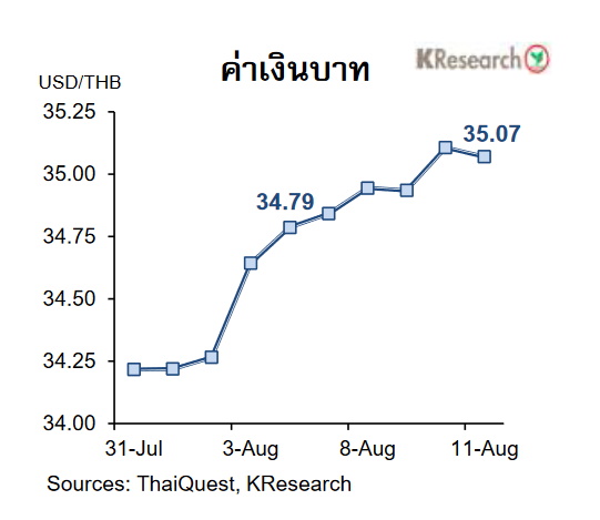 กราฟค่าเงินบาท 31 ก.ค.-11 ส.ค.66