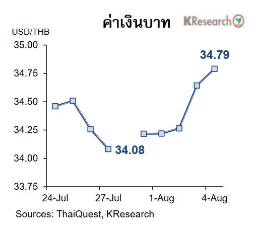 กราฟเงินบาท