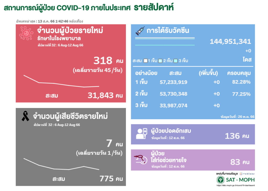 ผู้ป่วยโควิดรายสัปดาห์ รักษาตัวในรพ.14 สิงหา