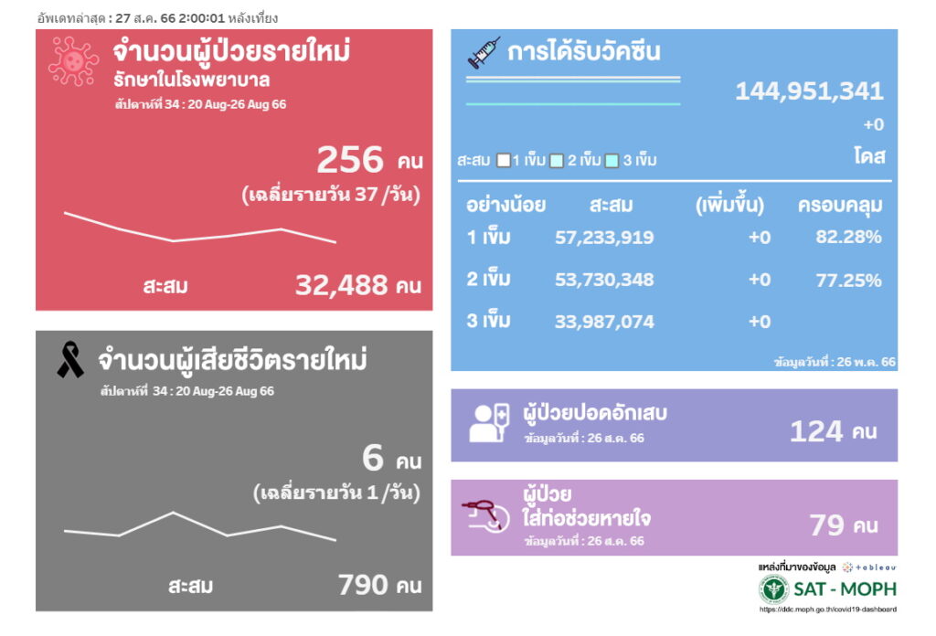 จำนวนผู้ป่วยโควิดรายสัปดาห์
