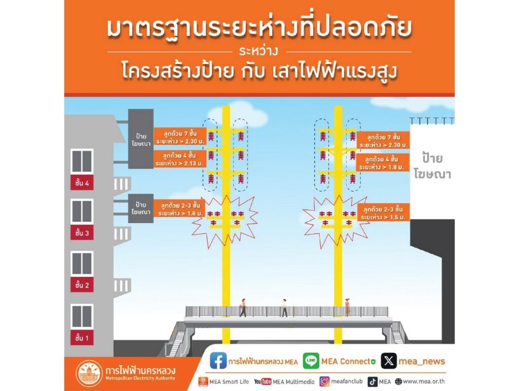 MEA ห่วงใย เตือนอันตรายการทำงานใกล้แนวสายไฟฟ้าแรงสูง