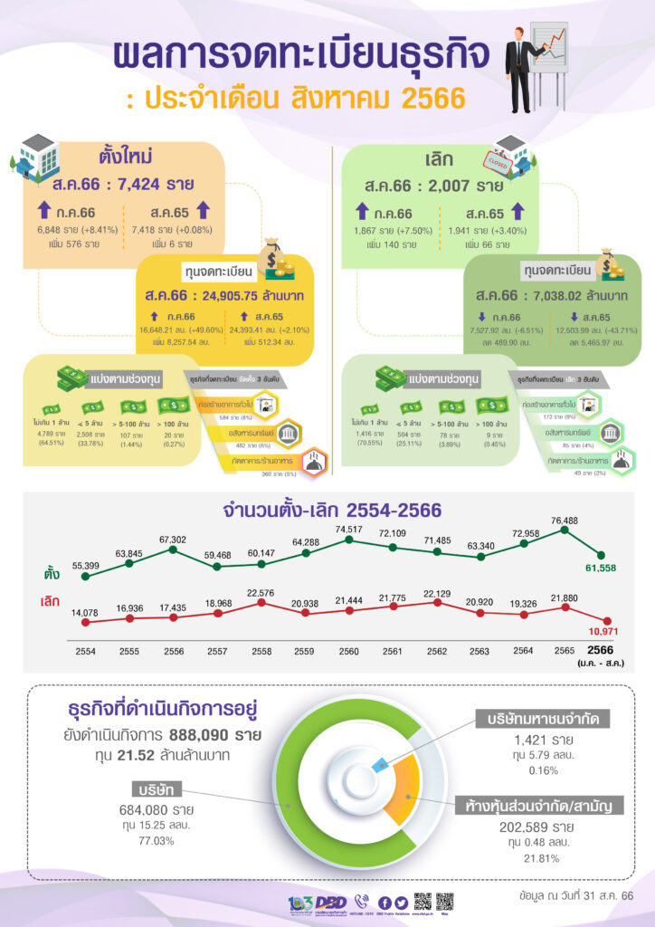 สถิติธุรกิจตั้งใหม่