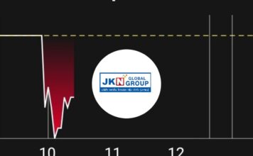 หุ้น JKN ราคารูดลงต่อเนื่อง เช้านี้ดิ่งหนัก -10.7%
