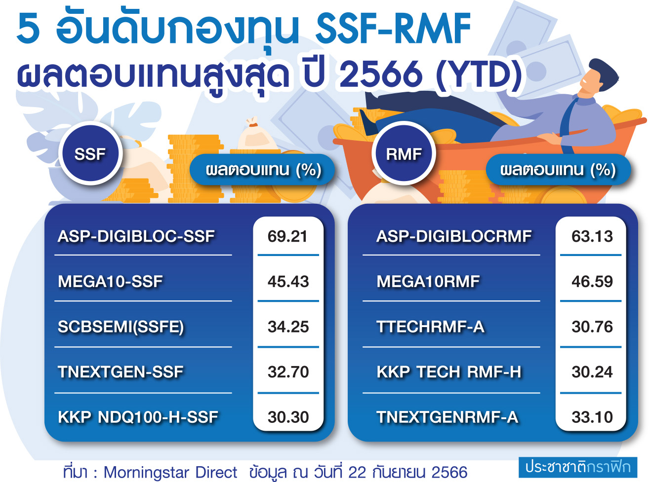 ตาราง 5 อันดับกองทุน