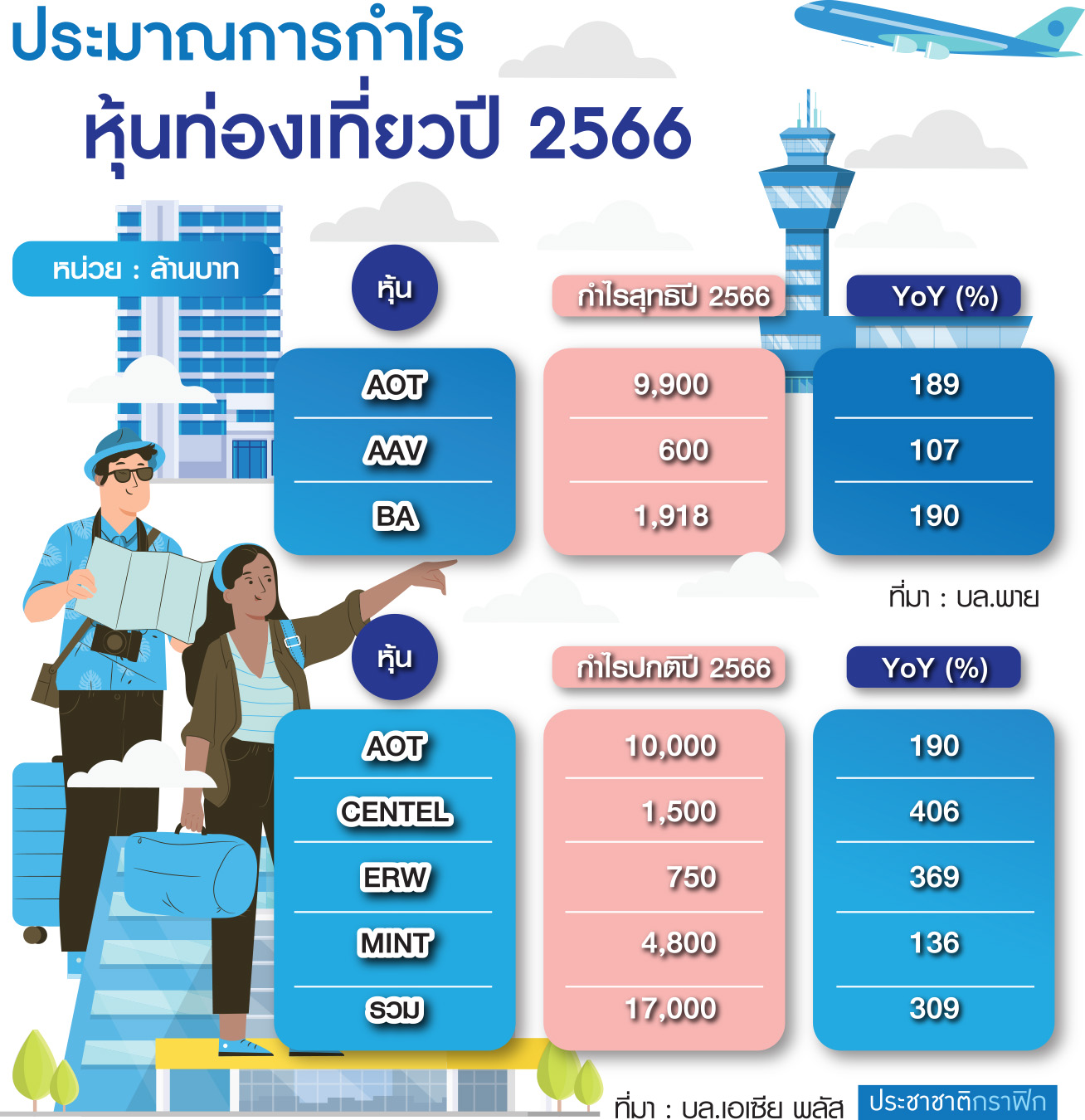 ตาราง กำไรหุ้นท่องเที่ยว