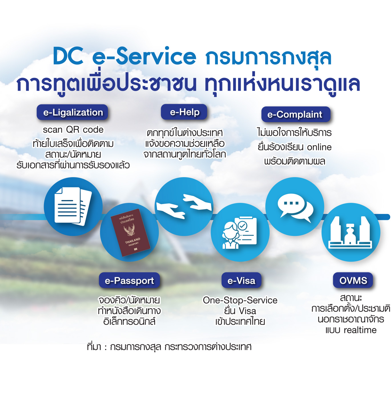 กราฟฟิก DC e-Service