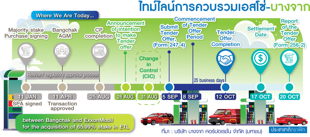 เอสโซ่ บางจาก