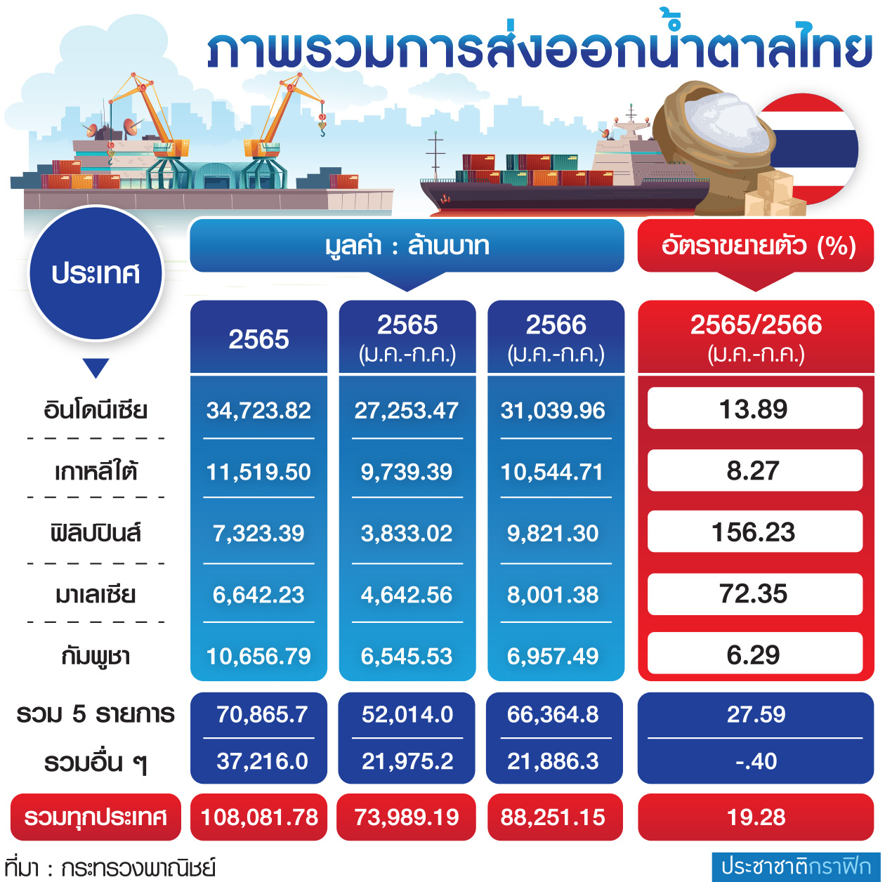 ตาราง ส่งออกน้ำตาล