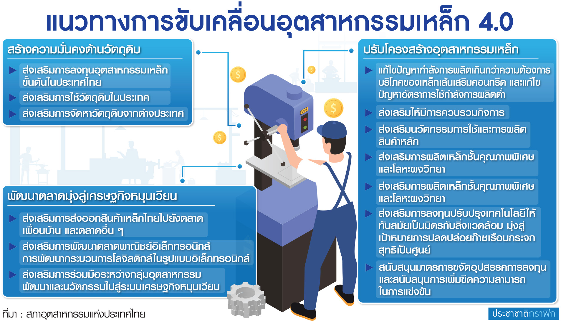 ตาราง แนวทางการขับเคลื่อน